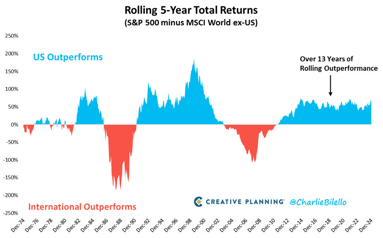 Rolling 5-year total returns for S&P 500 vs. international stocks (MSCI World ex-US).
