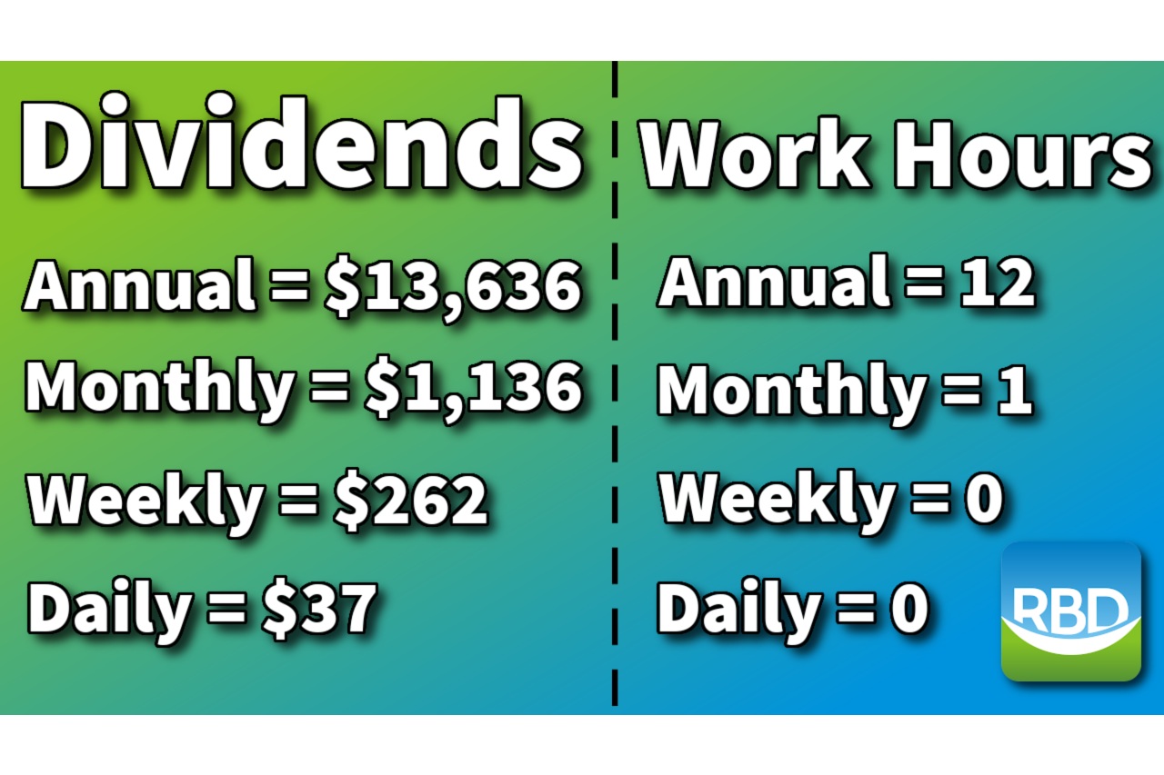 Dividends vs. work hours. Annual = $13,636 Monthly = $1,136 Weekly = $262 Daily = $37 Work Hours Annual = 12 Monthly = 1 Weekly = 0 Daily = 0