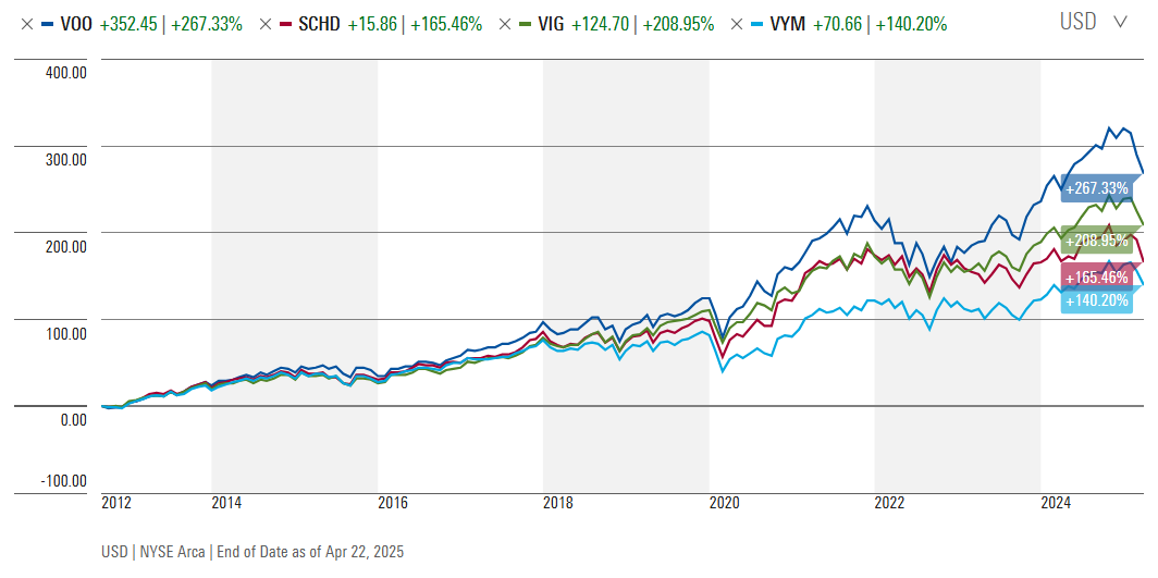 Gráfico de setembro de 2012 a abril de 2025 Voo vs SCHD vs Vig vs Vym.