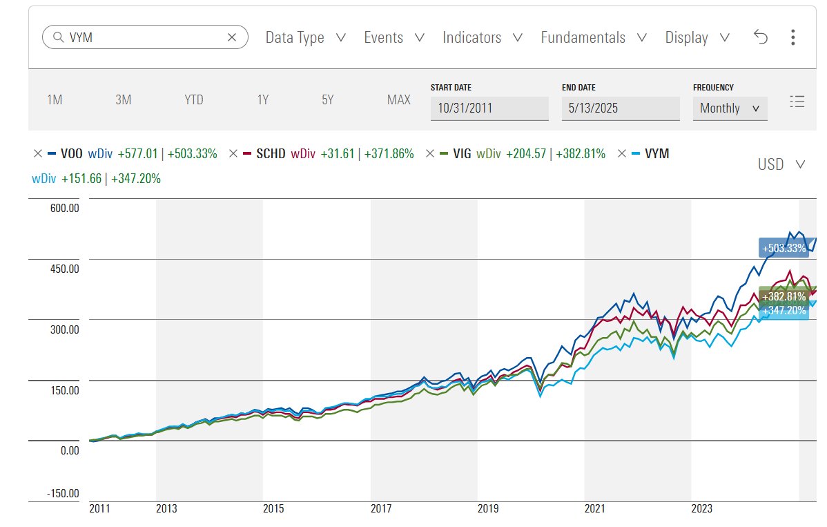 Chart of October 2011 through May 2025 VOO vs SCHD vs VIG vs VYM.