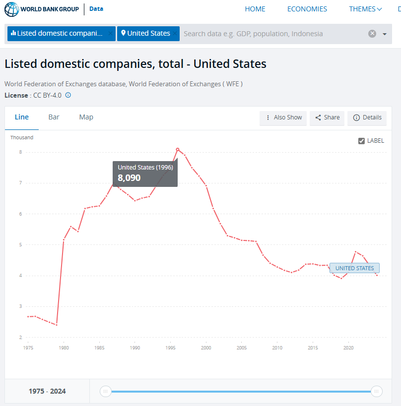 Chart of Total Listed stock in the US. 1975-2024.